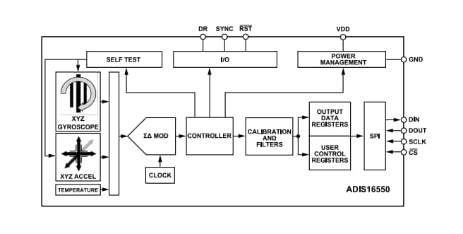 Block Diagram - Analog Devices Inc. ADIS16550 Six Degrees of Freedom Inertial Sensor